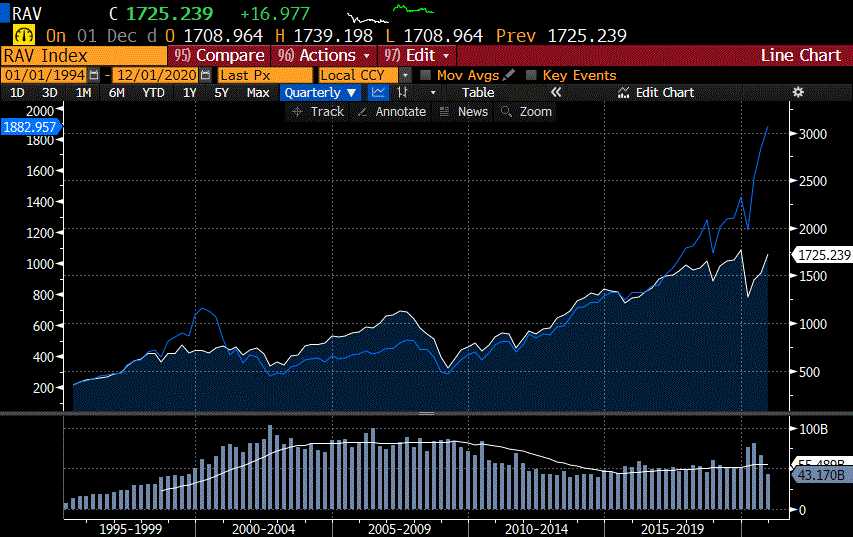 Russel 3000 Value vs. Russel 3000 Growth